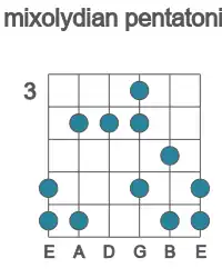 Guitar scale for mixolydian pentatonic in position 3